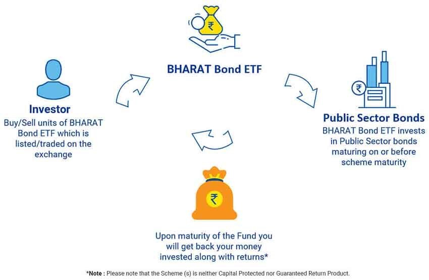 Understanding India’s 1st Corporate Bond ETF